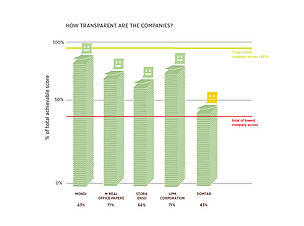 How transparent are the paper companies? From the WWF Paper Company Environmental Index 2010 / ©: WWF / ©: WWF