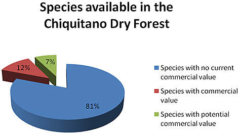 Species available in the Chiquitano Dry Forest. / ©: WWF Bolivia rel=