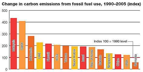 Change in carbon emissions from fossil fuel use 1990-2005 (index) / ©: WWF rel=