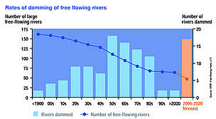 Rates of damming of free-flowing rivers. Click here to enlarge image. / ©: WWF Rates of damming of free flowing rivers. / ©: WWF