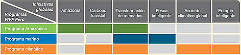 Programas de WWF Peru / ©: WWF Peru / ©: WWF Peru