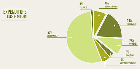 WWF Network Expenditure 2010 / ©: WWF rel=