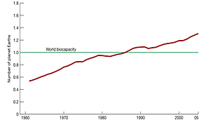 Huella Ecológica, 1961-2005. / ©: WWF Humanity's Ecological Footprint (1961-2005) / ©: WWF