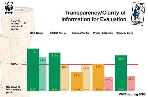 Scores on reporting and transparency 2006 / ©: WWF Scores on reporting and transparency 2006 rel=