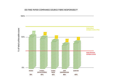 Do fine paper giants source responsible? From the WWF Paper Company Environmental Index 2010 / ©: WWF rel=