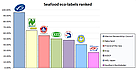 Ecolabels weighted average scoring performance. / ©: WWF Ecolabels weighted average scoring performance. / ©: WWF