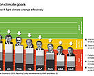 Scorecards para los G8 2009. Reporte preparado por Ecofys para WWF y Allianz SE.