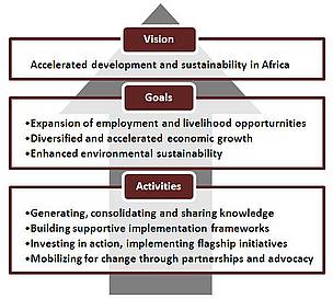 Rural Futures Theory of Change / ©: NEPAD Agency / ©: NEPAD Agency