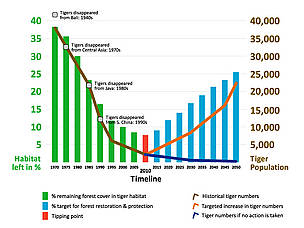 Tiger numbers and forest cover / ©: WWF / ©: WWF