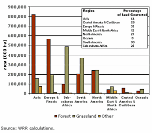 Natural areas converted globally (until 2000) / ©: World Resources Institute 2000 / ©: World Resources Institute 2000
