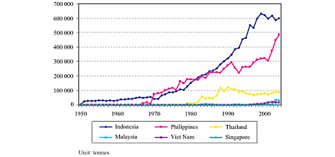 Morgan GR, Staples DJ. 2006. The history of industrial marine fisheries in Southeast Asia. Food and ... rel=