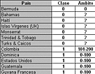 Table of Hawskbill nesting magnitude classes in the Caribbean countries. Click to enlarge. / ©: WWF Table of Hawskbill nesting magnitude classes in the Caribbean countries. Click to enlarge. / ©: WWF