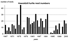 Hawksbill turtle nest numbers. Click to enlarge. / ©: E. Goverse Hawksbill turtle nest numbers. / ©: E. Goverse