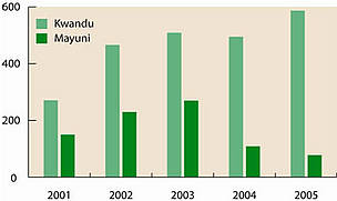 Changing trends in the number of incidents of crop damage (y axis) by wildlife in 2 neighbouring ... / ©: NACSO 2006 Changing trends in the number of incidents of crop damage (y axis) by wildlife in 2 neighbouring ... / ©: NACSO 2006