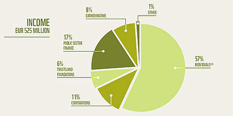WWF Network Income 2010 / ©: WWF rel=
