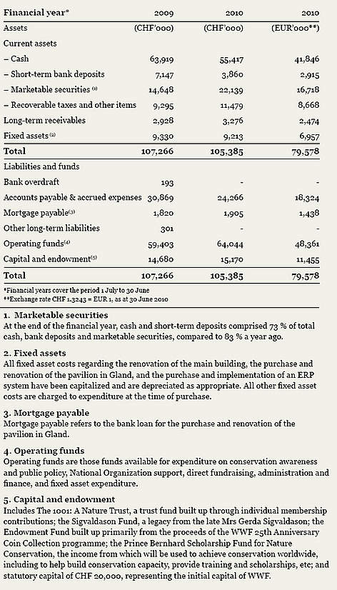 WWF International Income & Expenditure 2010 / ©: WWF rel=