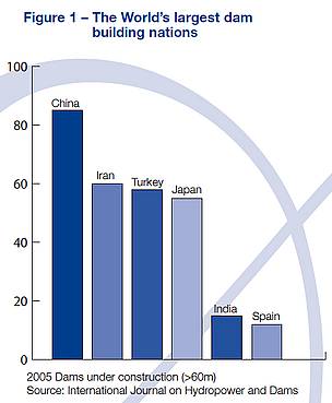 The world's largest dam building nations, as highlighted in WWF's report To Dam or Not to Dam. ... / ©: International Journal of Hydropower and Dams / ©: International Journal of Hydropower and Dams
