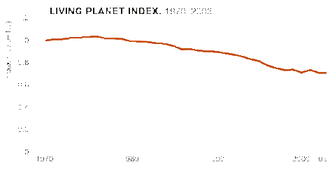 This shows trends in populations of terrestrial, marine, and freshwater vertebrate species. It ... / ©: WWF rel=