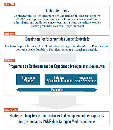 MEDPAN SOUTH CAPACITY PROCESS / ©: WWF rel=