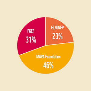 Funding Breakdown for the MEDPAN SOUTH project. / ©: WWF / ©: WWF