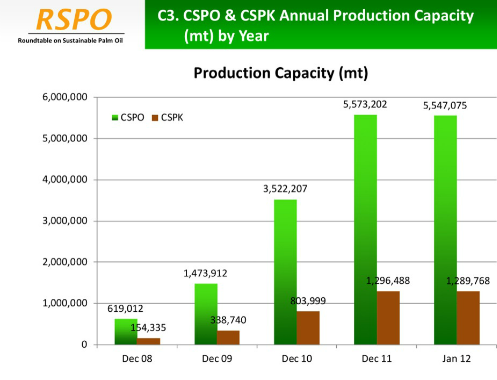 Sales and supply of RSPO-certified palm oil to 2012. Source: RSPO