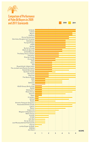 Click here to expand the bar chart showing differences in company scores between WWF's 2009 and ... / ©: WWF / ©: WWF