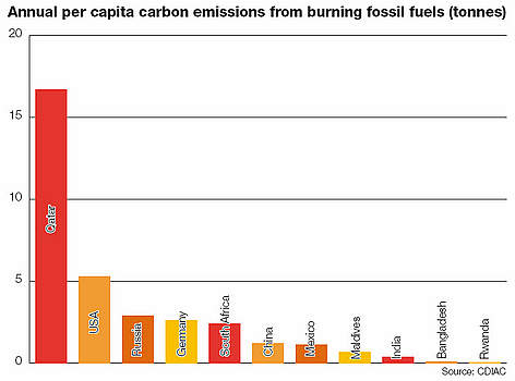 Annual per capita emissions from burning fossil fuels in tonnes / ©: WWF, source: CDIAC rel=