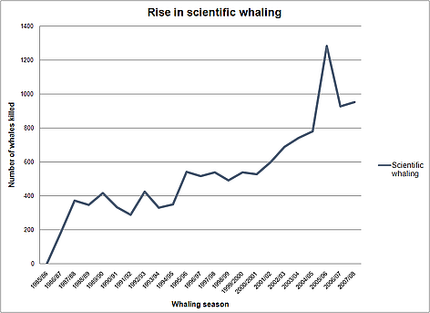 scientific_whaling_graph_359865.png