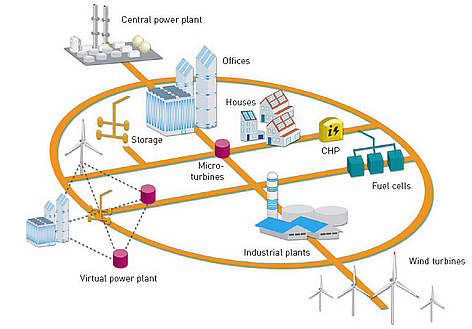 The Future: The operation of grid systems can be shared between central and distributed generators. ... / ©: European Communities, 2006 Diagram of a future possible electricity grid rel=