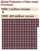 Global production of man-made chemicals / &copy;: WWF