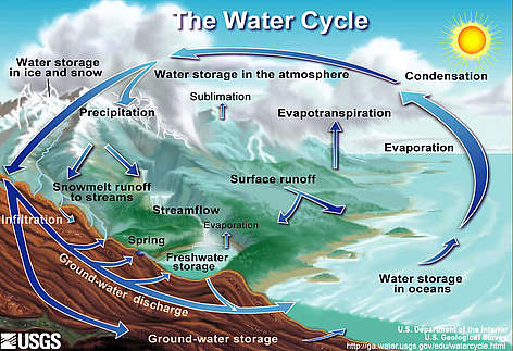 Diagram of the water cycle rel=