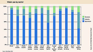 Agriculture is the greatest user of freshwater. Click to enlarge. / ©: World Bank Water use by sector. Source: UN World Water Development Report. / ©: World Bank