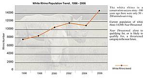 White rhino population trend (1996-2006) / ©: WWF Graph: White rhino population trend (1996-2006) / ©: WWF