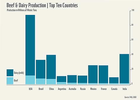 Beef and dairy production. Top ten countries. Source: FAO / ©: WWF rel=