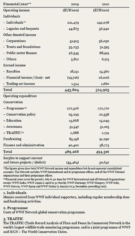 WWF Network Income & Expenditure 2010 / ©: WWF rel=