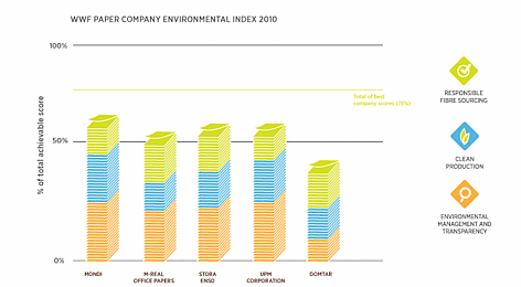 WWF Paper Company Environmental Index / ©: WWF rel=