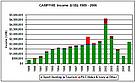 CAMPFIRE revenues (US$) / &copy;: WWF SARPO